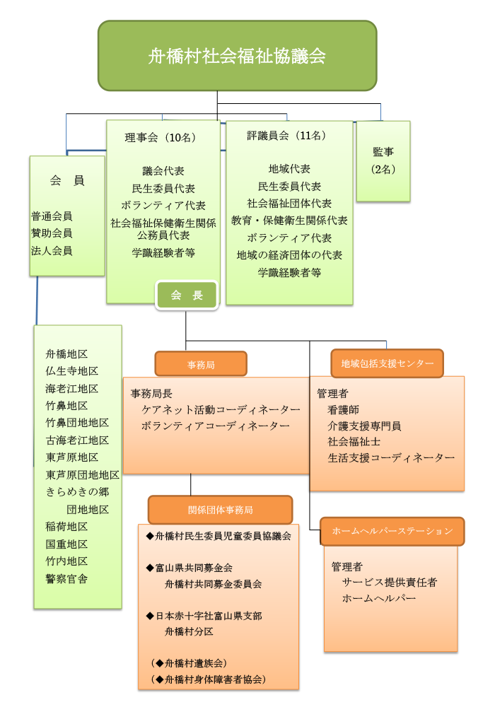 組織図